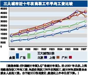 广州工资水平被京沪反超 六成市民希望加薪(图
