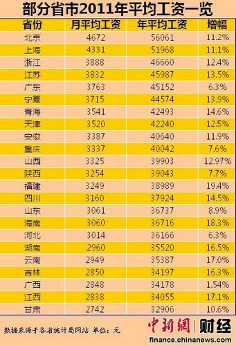 23个省份2011年平均工资排行 北京最高甘肃垫
