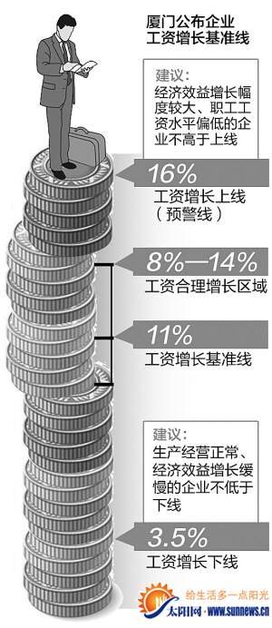 厦2013年企业工资增长基准线公布:区间8%至1