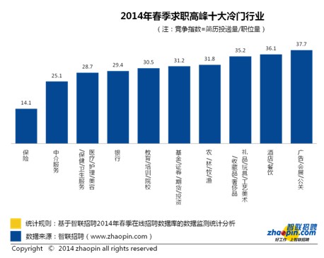 智联招聘发布2014年春季中国雇主需求与白领