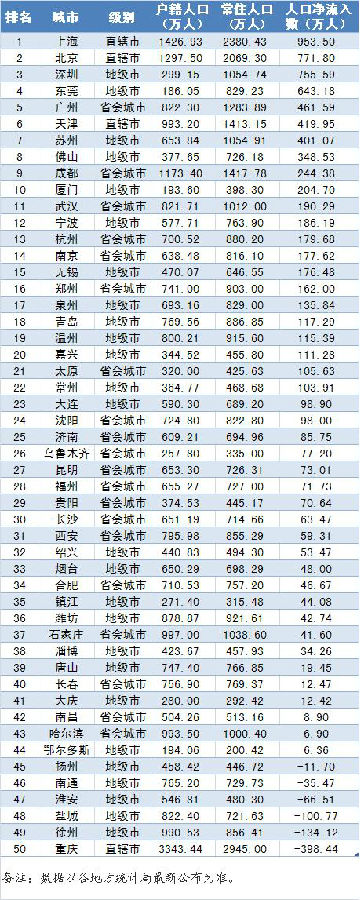 中国财力50强城市人口吸引力排行 福州排第28