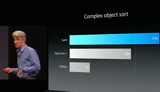 苹果6编程语言Swift发布:全面优于Objective-C语言